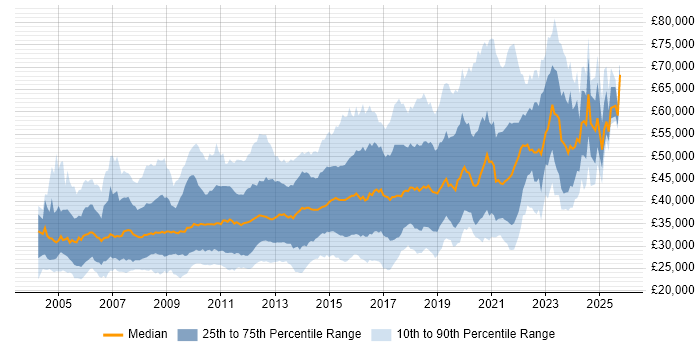 Salary distribution trend for jobs in the Midlands citing Web Services Salary distribution trend for jobs in the Midlands citing Web Services