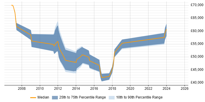 Salary distribution trend for jobs in the Midlands citing Web SSO Salary distribution trend for jobs in the Midlands citing Web SSO