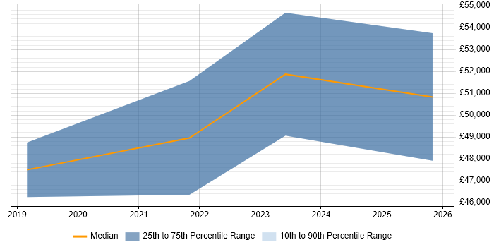 Salary distribution trend for jobs in the Midlands citing WebAssembly