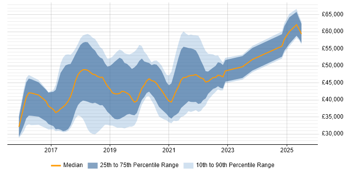 Salary distribution trend for jobs in the Midlands citing webpack