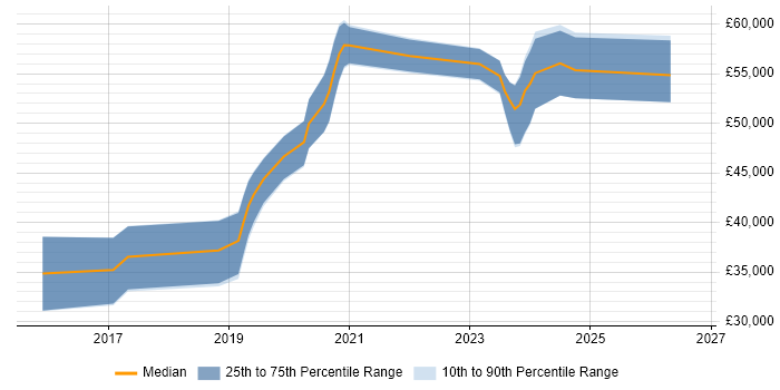 Salary distribution trend for jobs in the Midlands citing WebRTC