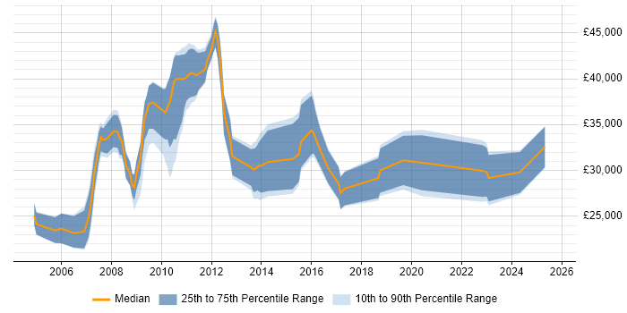 Salary distribution trend for Website Developer job vacancies in the Midlands Salary distribution trend for Website Developer job vacancies in the Midlands