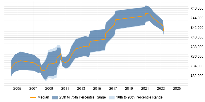 Salary distribution trend for Website Manager job vacancies in the Midlands Salary distribution trend for Website Manager job vacancies in the Midlands