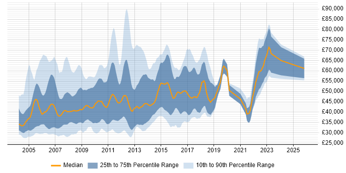 Salary distribution trend for jobs in the Midlands citing WebSphere