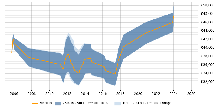 Salary distribution trend for jobs in the Midlands citing WinCC