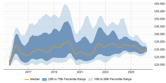 Salary distribution trend for jobs in the Midlands citing Windows 10