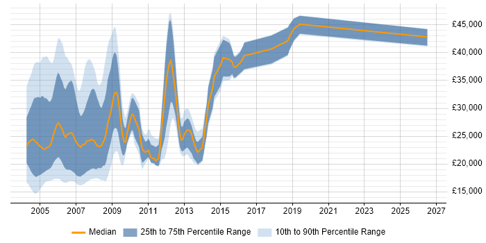 Salary distribution trend for jobs in the Midlands citing Windows NT