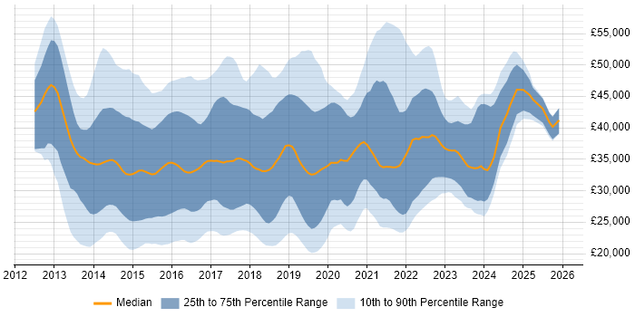 Salary distribution trend for jobs in the Midlands citing Windows Server 2012