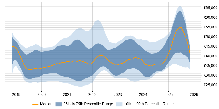 Salary distribution trend for jobs in the Midlands citing Windows Server 2019
