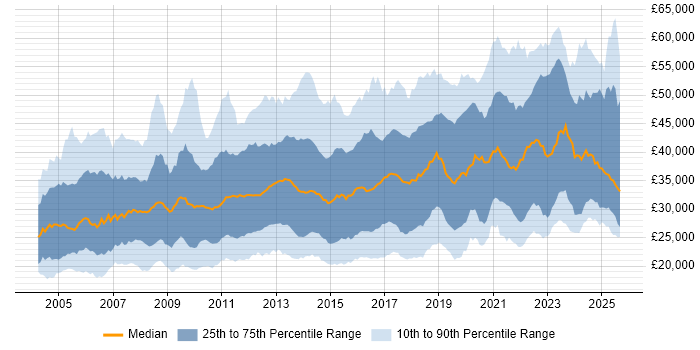 Salary distribution trend for jobs in the Midlands citing Windows Server Salary distribution trend for jobs in the Midlands citing Windows Server