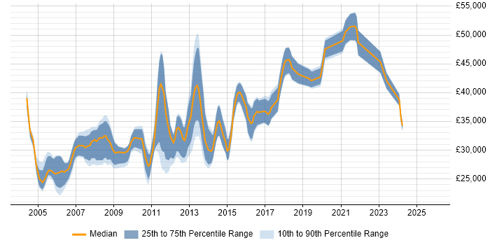 Salary distribution trend for Windows Systems Administrator job vacancies in the Midlands