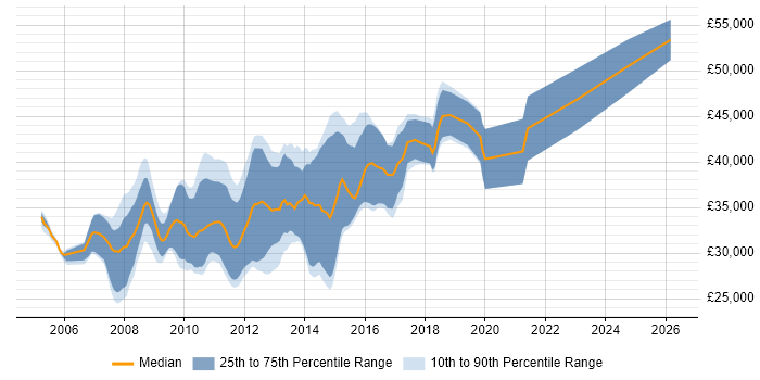 Salary distribution trend for WinForms Developer job vacancies in the Midlands