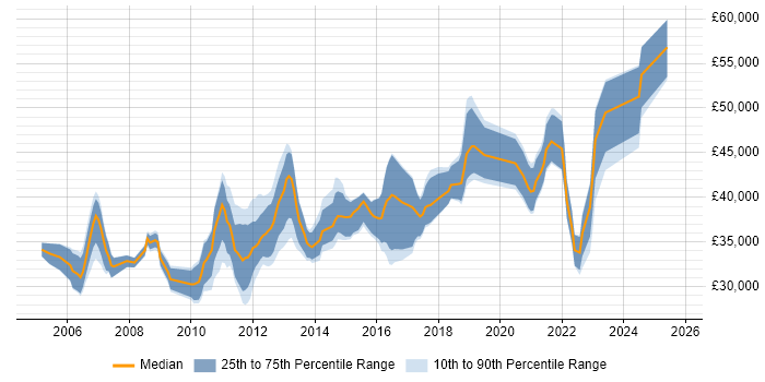 Salary distribution trend for Wintel Engineer job vacancies in the Midlands Salary distribution trend for Wintel Engineer job vacancies in the Midlands