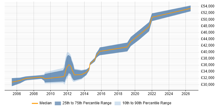 Salary distribution trend for Wintel Server Engineer job vacancies in the Midlands