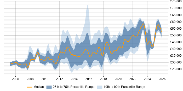 Salary distribution trend for jobs in the Midlands citing Wireframes