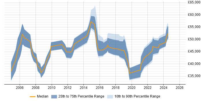 Salary distribution trend for jobs in the Midlands citing Wireless Security