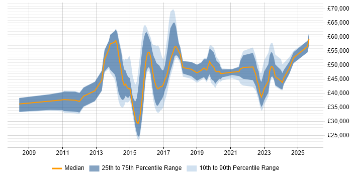 Salary distribution trend for jobs in the Midlands citing Wireshark Salary distribution trend for jobs in the Midlands citing Wireshark