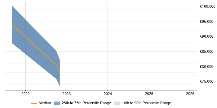 Salary distribution trend for Workday Architect job vacancies in the Midlands