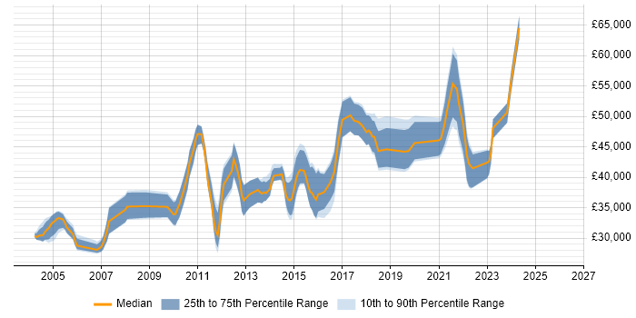 Salary distribution trend for jobs in the Midlands citing Workflow Analysis