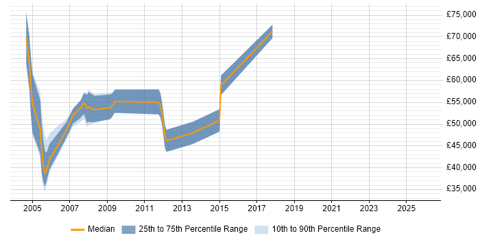 Salary distribution trend for Workflow Consultant job vacancies in the Midlands