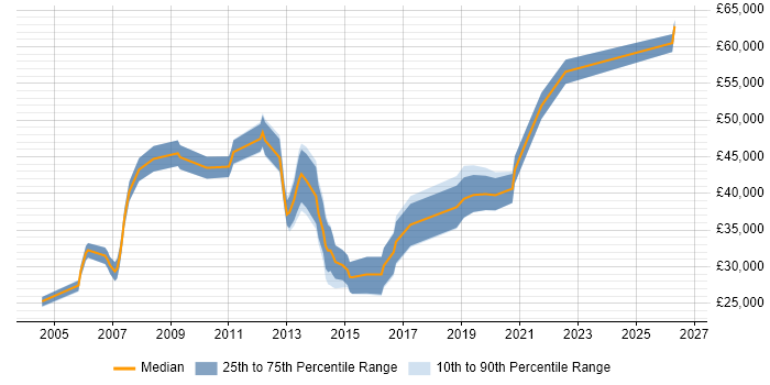 Salary distribution trend for jobs in the Midlands citing Workflow Development