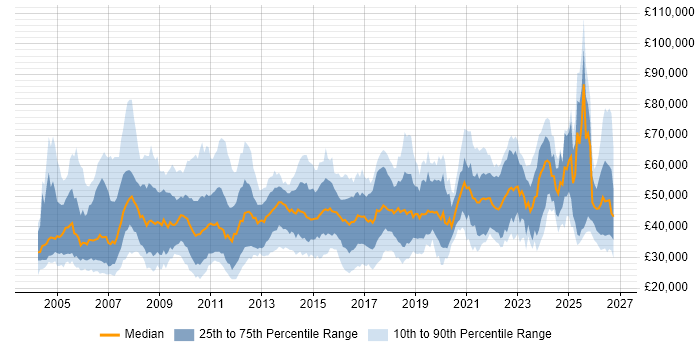 Salary distribution trend for jobs in the Midlands citing Workflow