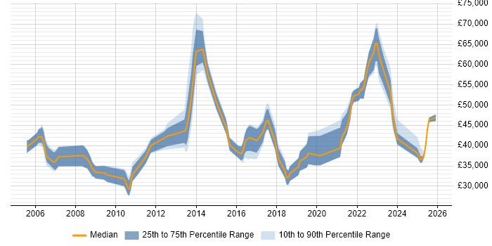 Salary distribution trend for jobs in the Midlands citing Workload Management