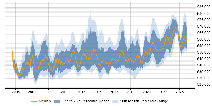 Salary distribution trend for jobs in the Midlands citing Workshop Facilitation