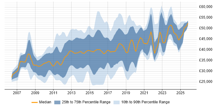 Salary distribution trend for jobs in the Midlands citing WPF