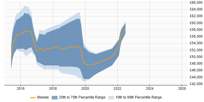 Salary distribution trend for jobs in the Midlands citing WSO2