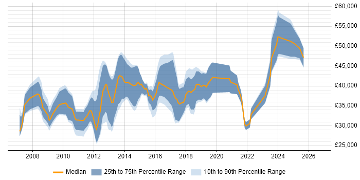 Salary distribution trend for jobs in the Midlands citing XAML