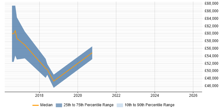 Salary distribution trend for jobs in the Midlands citing XCTest