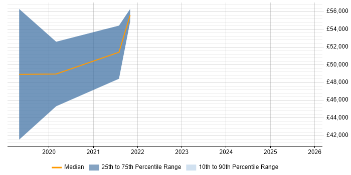 Salary distribution trend for jobs in the Midlands citing XCUITest