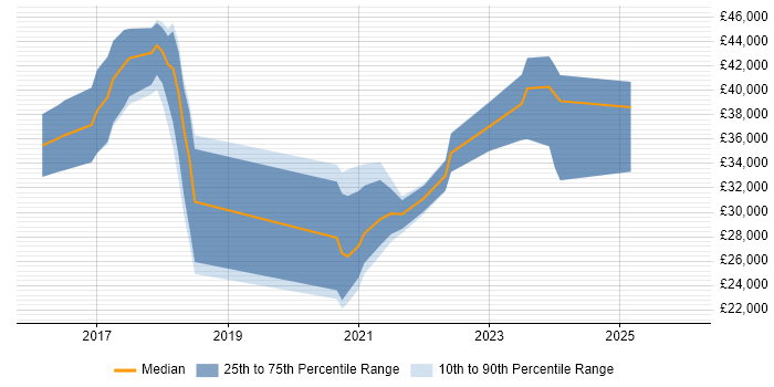 Salary distribution trend for jobs in the Midlands citing Xero