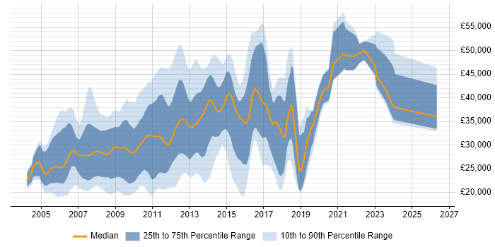 Salary distribution trend for jobs in the Midlands citing XHTML