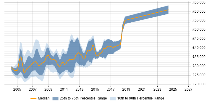 Salary distribution trend for XML Developer job vacancies in the Midlands