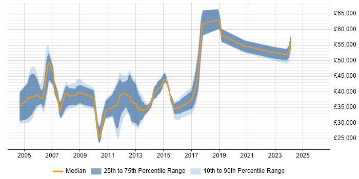 Salary distribution trend for jobs in the Midlands citing XML Schema
