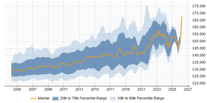 Salary distribution trend for jobs in the Midlands citing XML