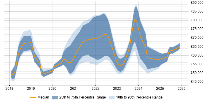 Salary distribution trend for jobs in the Midlands citing YAML
