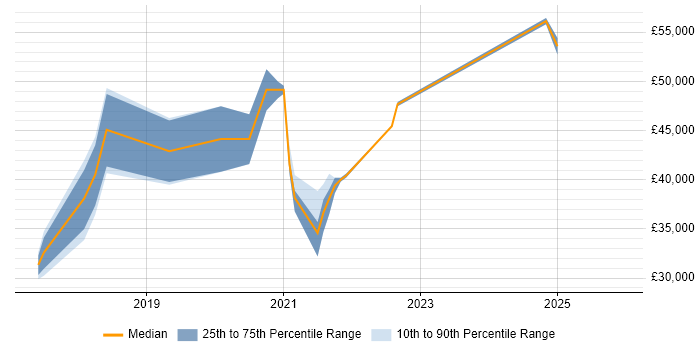 Salary distribution trend for jobs in the Midlands citing Yarn