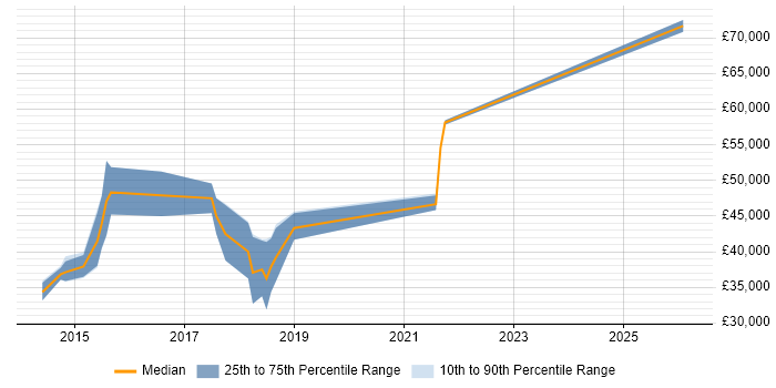 Salary distribution trend for jobs in the Midlands citing Yeoman