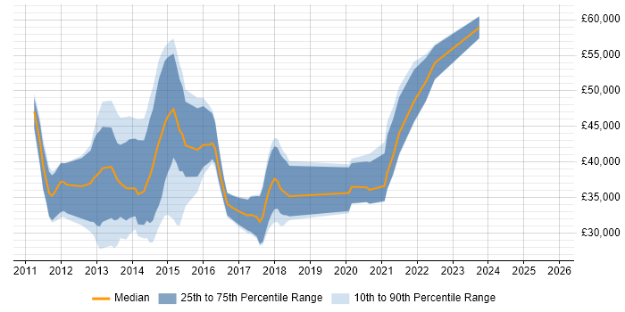 Salary distribution trend for jobs in the Midlands citing Yii