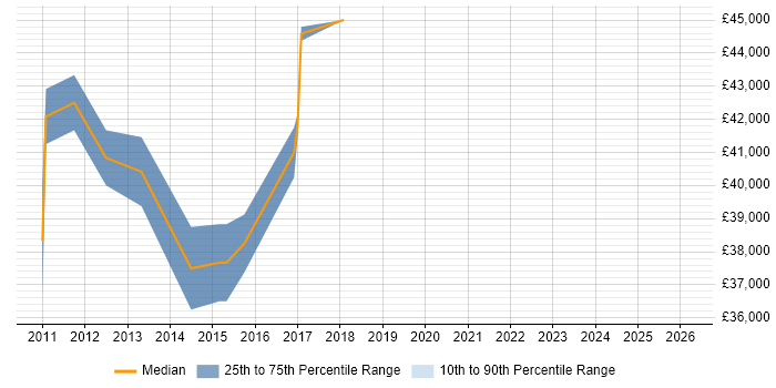 Salary distribution trend for jobs in the Midlands citing ZAP BI