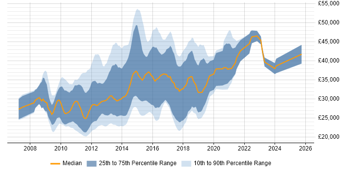 Salary distribution trend for jobs in the Midlands citing Zend
