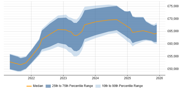 Salary distribution trend for jobs in the Midlands citing Zero Trust