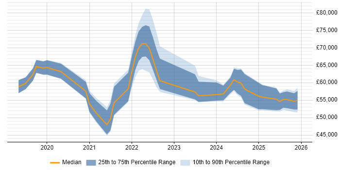 Salary distribution trend for jobs in the Midlands citing Zscaler