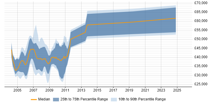 Salary distribution trend for jobs in England citing MIDP