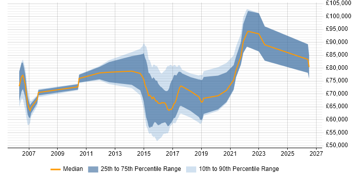 Salary distribution trend for MiFID Business Analyst job vacancies in England