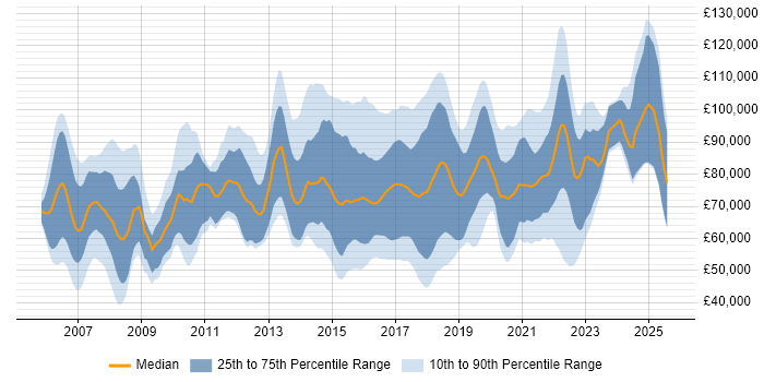 Salary distribution trend for jobs in England citing MiFID