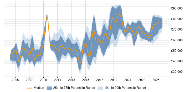 Salary distribution trend for Migration Consultant job vacancies in England